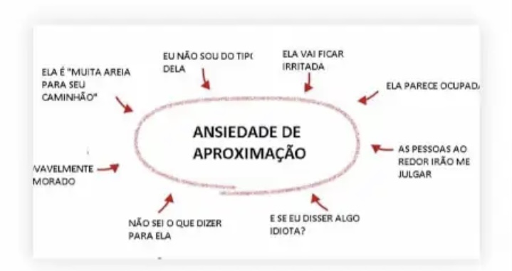 Diagrama sobre pensamentos ligados à ansiedade de aproximação